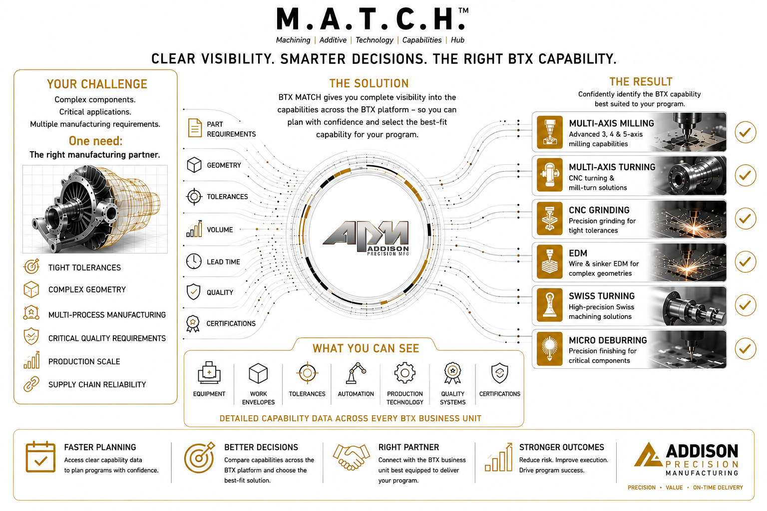 M.A.T.C.H. Info Graphic