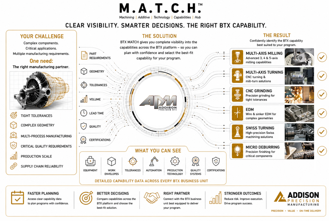 M.A.T.C.H. Info Graphic